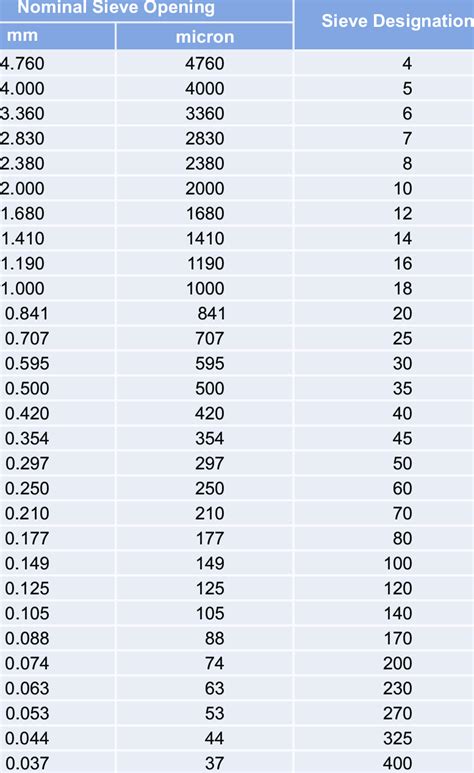 sieve number and size chart.